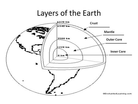 Layers of the Earth Crust Mantle Outer Core Inner Core.
