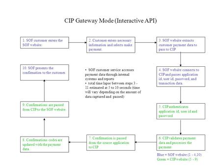 CIP Gateway Mode (Interactive API) 1. SOF customer enters the SOF website. 4. SOF website connects to CIP and passes application id, user id, password,