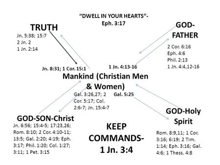 “DWELL IN YOUR HEARTS”- Eph. 3:17 Mankind (Christian Men & Women)
