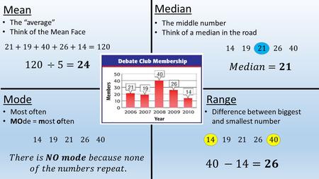 Mean Mode Median Range The “average” Think of the Mean Face Most often MOde = most often The middle number Think of a median in the road Difference between.