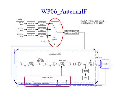 WP06_AntennaIF. WP06_AntennaIF 3 principal modules switch amplifier (= ATA ‘PAM’) –includes attenuators (0-60 dB), power detector, and bias tee for the.