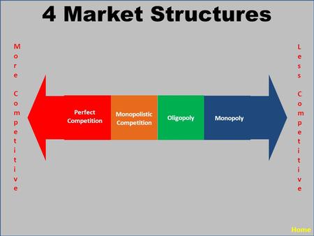 4 Market Structures More Competitive Less Competitive Home