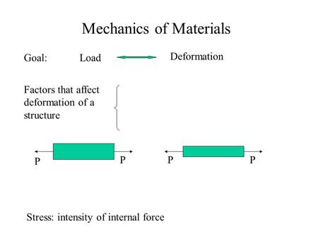 Mechanics of Materials Goal:Load Deformation Factors that affect deformation of a structure P PPP Stress: intensity of internal force.