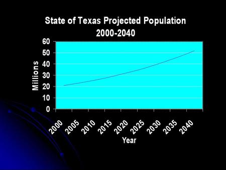 For the State…. By 2010, Texas is likely to have 25 million people and by 2040 could have more than 51.7 million people. By 2010, Texas is likely to.