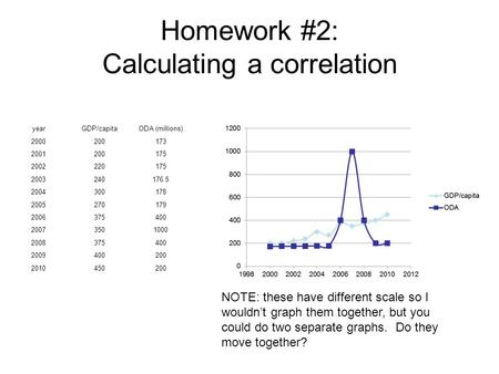 Homework #2: Calculating a correlation yearGDP/capitaODA (millions) 2000200173 2001200175 2002220175 2003240176.5 2004300178 2005270179 2006375400 20073501000.