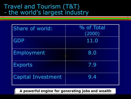Travel and Tourism (T&T) - the world’s largest industry Share of world: % of Total (2000) GDP11.0 Employment8.0 Exports7.9 Capital Investment9.4 A powerful.