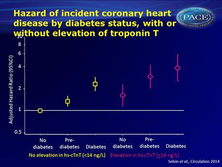 Hazard of incident coronary heart disease by diabetes status, with or without elevation of troponin T No diabetes Pre- diabetes Diabetes No diabetes Pre-