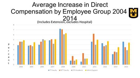 Average Increase in Direct Compensation by Employee Group 2004- 2014 (Includes Extension, excludes Hospital) PercentPercent.