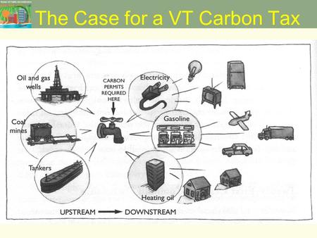 The Case for a VT Carbon Tax. Rationale Simplification –Replace existing energy taxes with a single tax on carbon content of fuels. Behavioral Change.