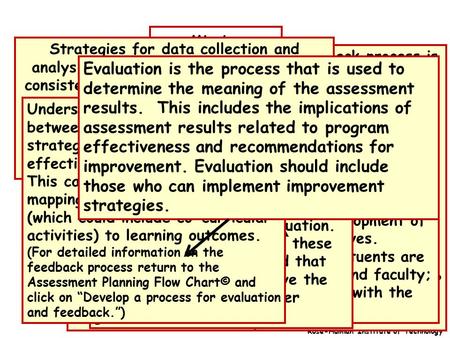 Develop Systematic processes Mission Performance Criteria Feedback for Quality Assurance Assessment: Collection, Analysis of Evidence Evaluation: Interpretation.