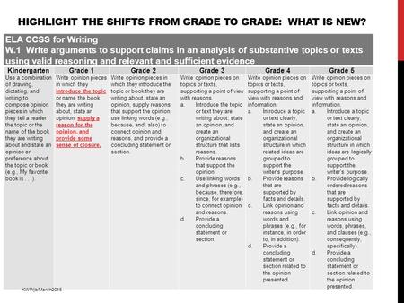 HIGHLIGHT THE SHIFTS FROM GRADE TO GRADE: WHAT IS NEW? ELA CCSS for Writing W.1 Write arguments to support claims in an analysis of substantive topics.