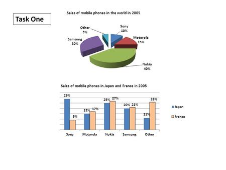 Task One. The pie chart shows worldwide mobile phone sales for five brands (Sony, Motorola, Nokia, Samsung and other) in percentages in 2005, whereas.