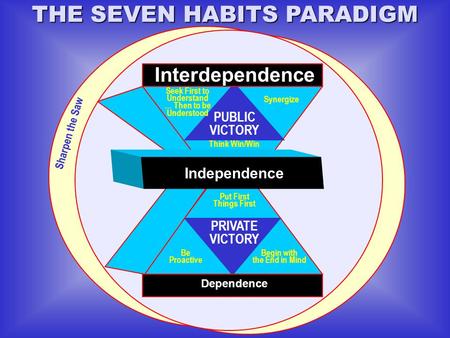 Independence Dependence Interdependence PUBLIC VICTORY PRIVATE VICTORY Seek First to Understand … Then to be Understood Synergize Think Win/Win Put First.