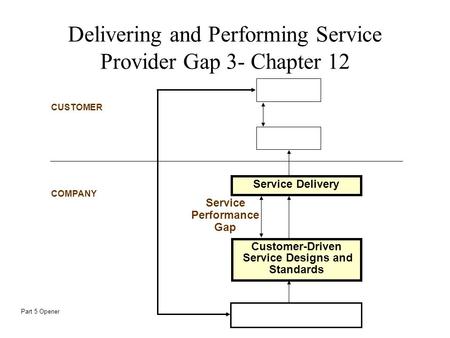 CUSTOMER COMPANY Service Delivery Service Performance Gap Customer-Driven Service Designs and Standards Delivering and Performing Service Provider Gap.