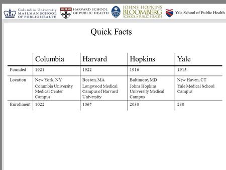 Quick Facts ColumbiaHarvardHopkinsYale Founded1921192219161915 LocationNew York, NY Columbia University Medical Center Campus Boston, MA Longwood Medical.