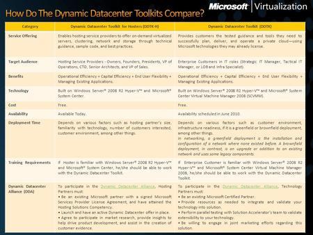 CategoryDynamic Datacenter Toolkit for Hosters (DDTK-H)Dynamic Datacenter Toolkit (DDTK) Service OfferingEnables hosting service providers to offer on-demand.