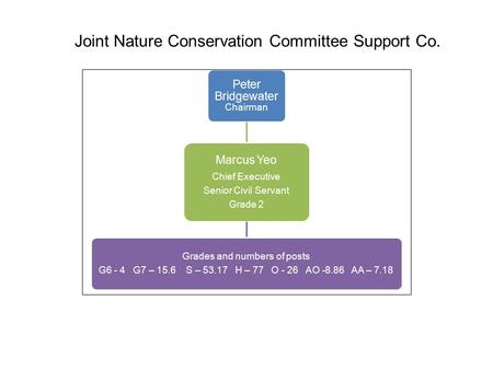 Joint Nature Conservation Committee Support Co. Peter Bridgewater Chairman Marcus Yeo Chief Executive Senior Civil Servant Grade 2 Grades and numbers of.