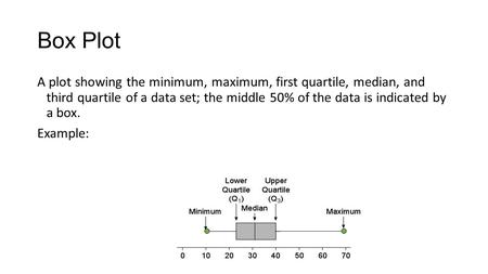 Box Plot A plot showing the minimum, maximum, first quartile, median, and third quartile of a data set; the middle 50% of the data is indicated by a.