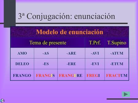 3ª Conjugación: enunciación Modelo de enunciación Tema de presenteT.Prf.T.Supino AMO-AS-ARE-AVI-ATUM DELEO-ES-ERE-EVI-ETUM FRANGOFRANGISFRANGEREFREGIFRACTUM.