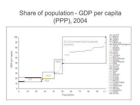 Share of population - GDP per capita (PPP), 2004 EU-15 and other West European countries Hungary Czech Republic Malta Slovenia Cyprus Portugal Greece Spain.