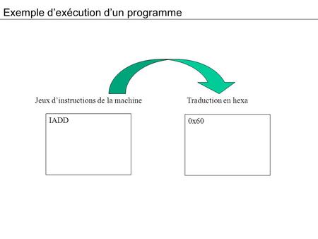 Exemple dexécution dun programme IADD Jeux dinstructions de la machine Traduction en hexa 0x60.