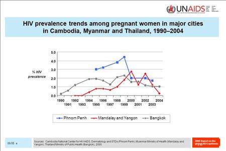 HIV prevalence trends among pregnant women in major cities