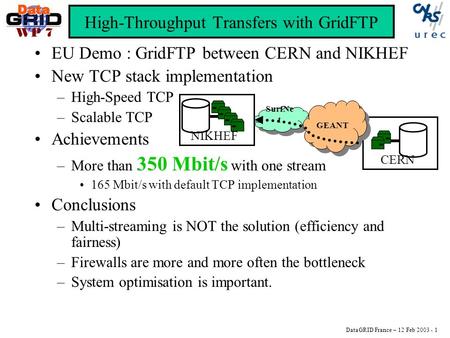DataGRID France – 12 Feb 2003 - 1 WP 7 High-Throughput Transfers with GridFTP EU Demo : GridFTP between CERN and NIKHEF New TCP stack implementation –High-Speed.