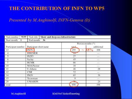 M.AnghinolfiKM3NeT kickoff meeting ~ 38% THE CONTRIBUTION OF INFN TO WP5 Presented by M.Anghinolfi, INFN-Genova (It)