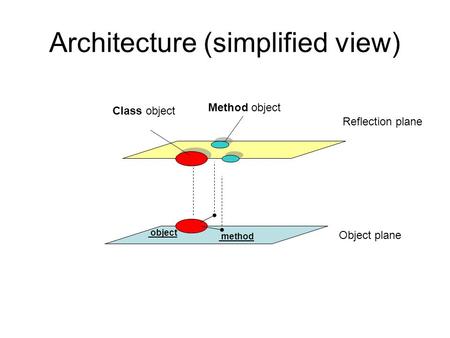 Architecture (simplified view) method object Reflection plane Object plane Class object Method object.
