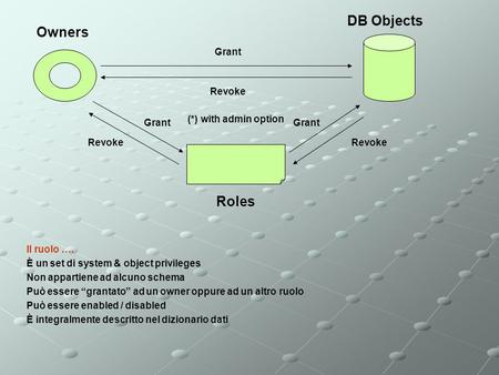 Owners Roles DB Objects Grant Revoke Grant Revoke Grant Revoke (*) with admin option Il ruolo …. È un set di system & object privileges Non appartiene.