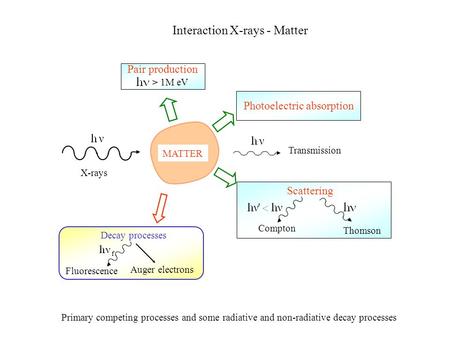 Interaction X-rays - Matter