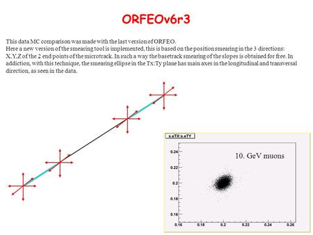 ORFEOv6r3 10. GeV muons This data MC comparison was made with the last version of ORFEO. Here a new version of the smearing tool is implemented, this is.