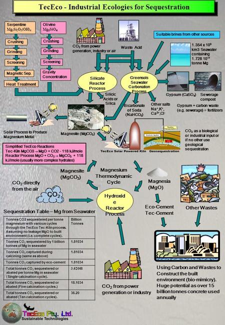 Greensols Seawater Carbonation Process TecEco - Industrial Ecologies for Sequestration CO 2 as a biological or industrial input or if no other use geological.