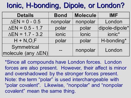 Ionic, H-bonding, Dipole, or London?