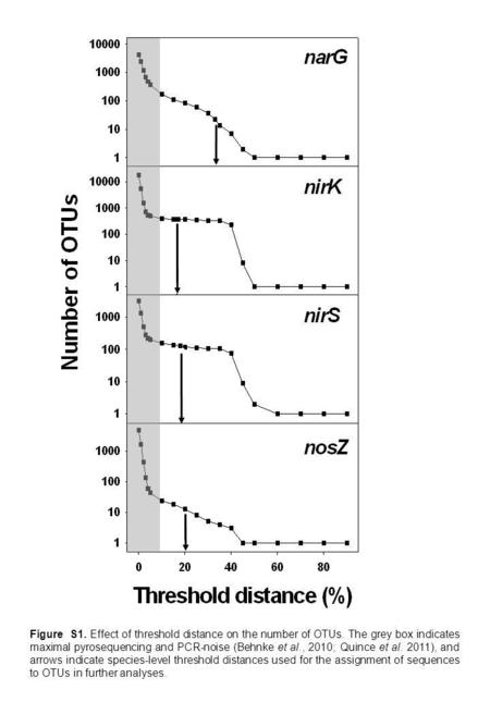 Figure S1. Effect of threshold distance on the number of OTUs. The grey box indicates maximal pyrosequencing and PCR-noise (Behnke et al., 2010; Quince.