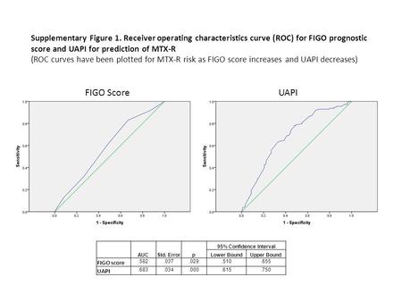 Supplementary Figure 1. Receiver operating characteristics curve (ROC) for FIGO prognostic score and UAPI for prediction of MTX-R (ROC curves have been.