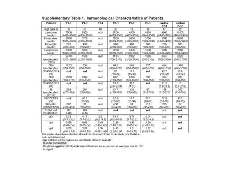 Supplementary Table 1. Immunological Characteristics of Patients.