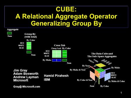 1 CUBE: A Relational Aggregate Operator Generalizing Group By Jim Gray Adam Bosworth Andrew Layman Microsoft Microsoft.com Hamid Pirahesh IBM.