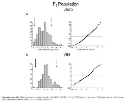 F 3 Population VBSD Expected scores Number of lines Quantiles the scores Expected scores Vascular Browning Score Number of lines a 3 3 Quantiles the scores.