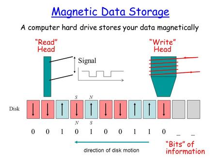 Magnetic Data Storage A computer hard drive stores your data magnetically Disk NS direction of disk motion Write Head 0010100110__ Bits of information.