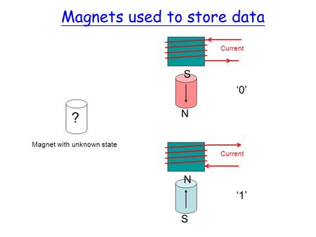 Magnets used to store data ? Magnet with unknown state Current N S S N 0 1.