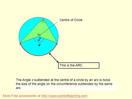 2x o Centre of Circle x This is the ARC