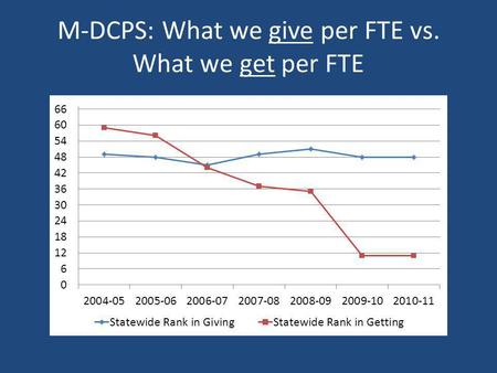 M-DCPS: What we give per FTE vs. What we get per FTE.