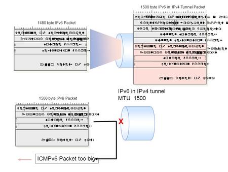 1480 byte IPv6 Packet VersionFlow Label Payload Length = 1440Hop Limit Source Address Destination Address 1440 Octets of Data Type of Service Next Header.