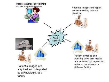 Image Sharing Network Patients images are acquired and interpreted by a Radiologist at a facility Patients images and possibly other test results are reviewed.