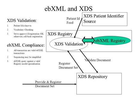 EbXML and XDS ebXML Registry XDS Registry XDS Repository Validate Document Register Document Set XDS Validation Provide & Register Document Set XDS Patient.