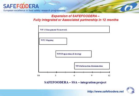 SAFEFOODERA – SSA – integration project  Expansion of SAFEFOODERA – Fully integrated or Associated partnership in 12 months.