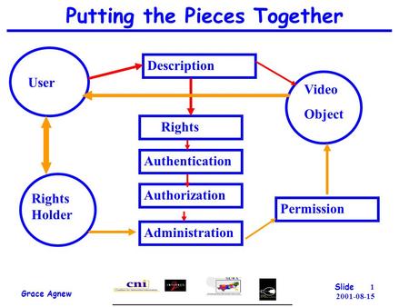 1 2001-08-15 Putting the Pieces Together Grace Agnew Slide User Description Rights Holder Authentication Rights Video Object Permission Administration.