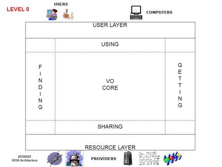 USERS COMPUTERS USER LAYER RESOURCE LAYER USING SHARING VO CORE PROVIDERS 20100525 IVOA Architecture GETTINGGETTING FINDINGFINDING LEVEL 0.