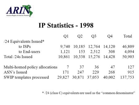IP Statistics - 1998 Q1 Q2 Q3 Q4 Total /24 Equivalents Issued* to ISPs 9,74010,185 12,764 14,120 46,809 to End-users 1,121 153 2,512 308 4,094 Total /24s.